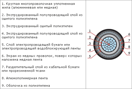 Конструктивные особенности кабеля АПвПг