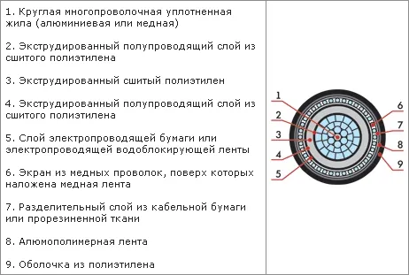 Конструктивные особенности кабеля АПвП2г